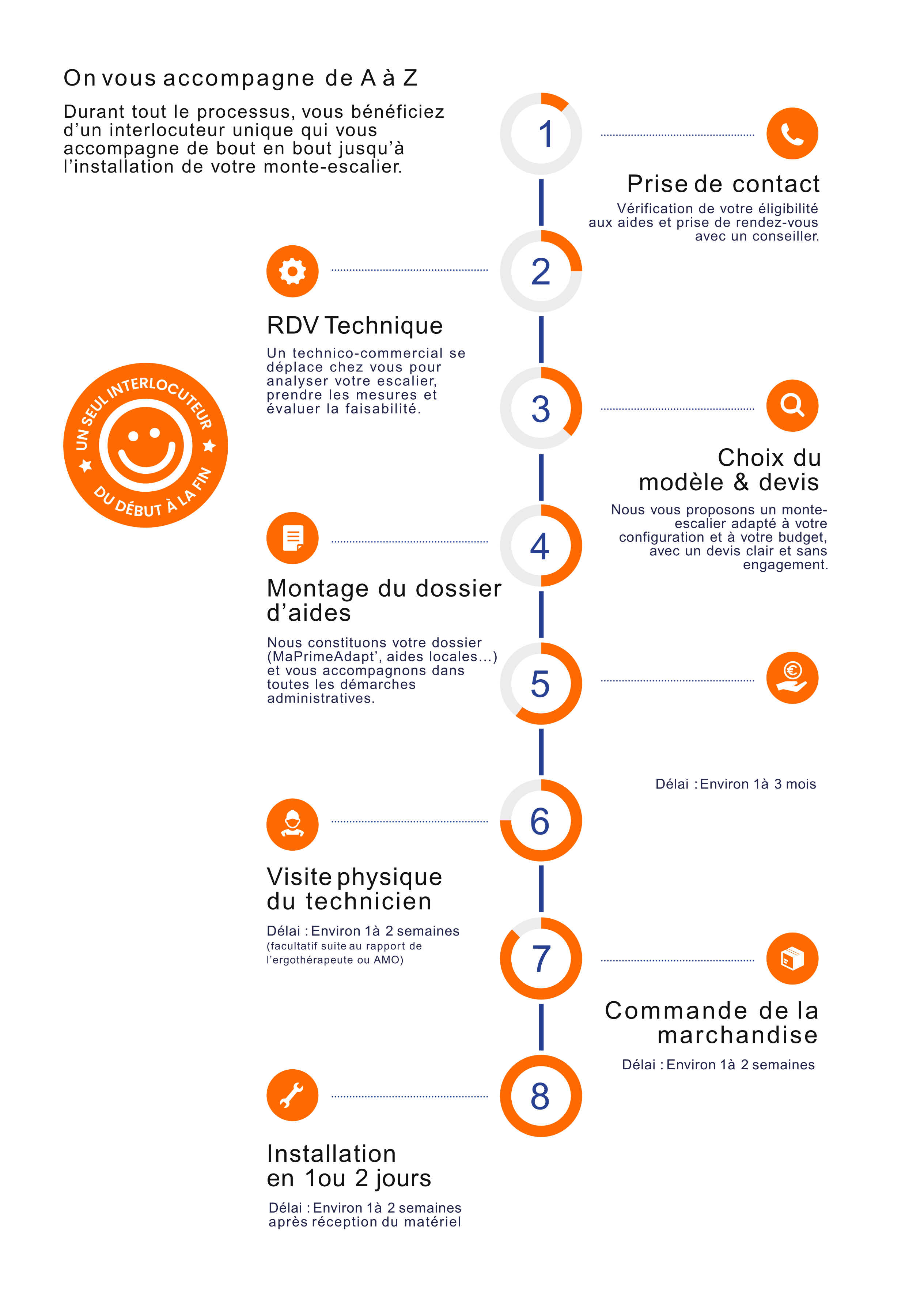 Notre processus en 8 étapes